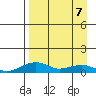 Niyrakpak Lagoon entrance tide chart for Thursday, April 7, 2022