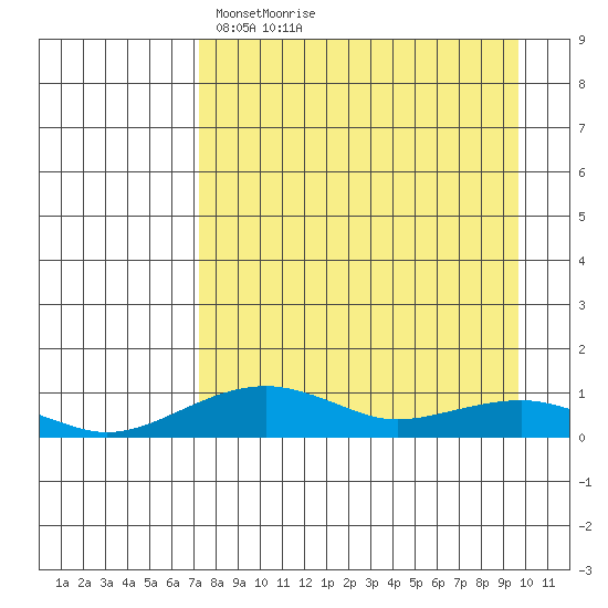 Niyrakpak Lagoon entrance tide chart for Saturday, April 9, 2022