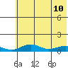 Niyrakpak Lagoon entrance tide chart for Tuesday, May 10, 2022