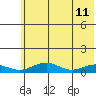 Niyrakpak Lagoon entrance tide chart for Wednesday, May 11, 2022