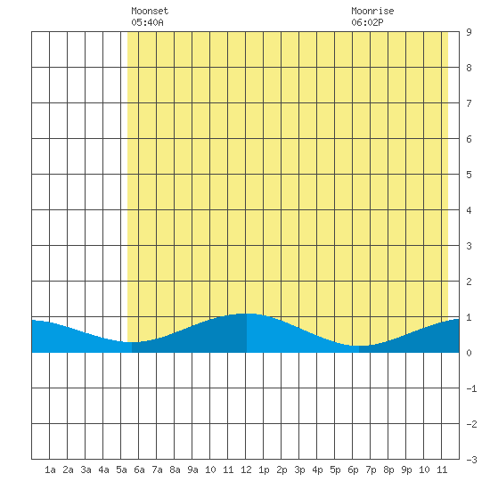 Niyrakpak Lagoon entrance tide chart for Thursday, May 12, 2022