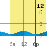 Niyrakpak Lagoon entrance tide chart for Thursday, May 12, 2022