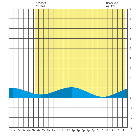 Niyrakpak Lagoon entrance tide chart for Friday, May 13, 2022