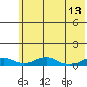 Niyrakpak Lagoon entrance tide chart for Friday, May 13, 2022
