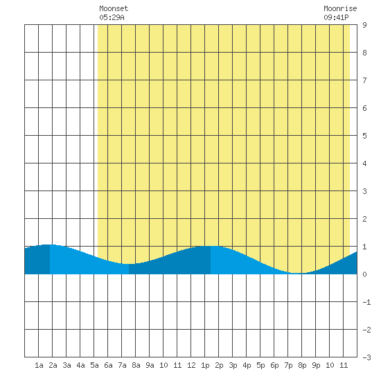 Niyrakpak Lagoon entrance tide chart for Saturday, May 14, 2022