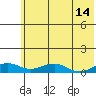Niyrakpak Lagoon entrance tide chart for Saturday, May 14, 2022