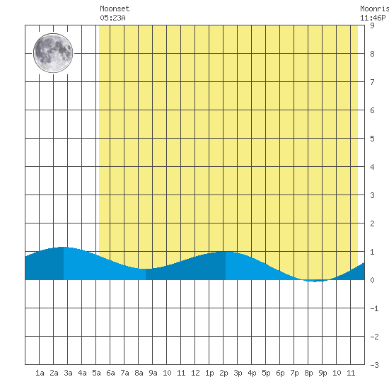 Niyrakpak Lagoon entrance tide chart for Sunday, May 15, 2022