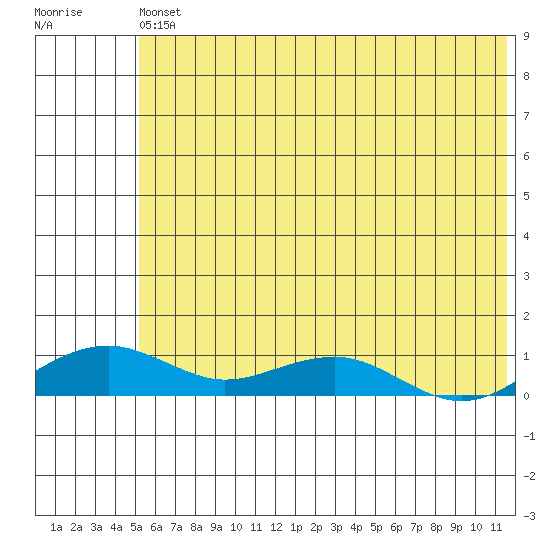 Niyrakpak Lagoon entrance tide chart for Monday, May 16, 2022
