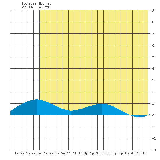 Niyrakpak Lagoon entrance tide chart for Tuesday, May 17, 2022