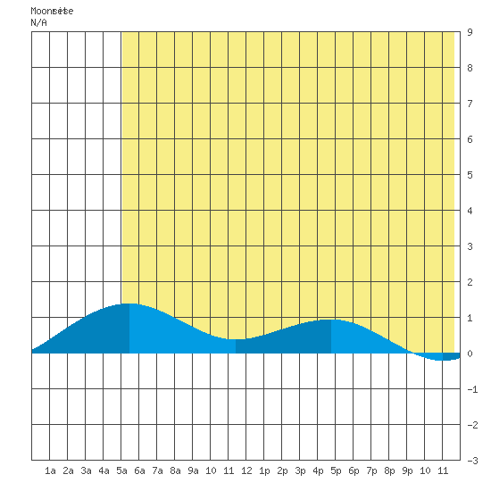 Niyrakpak Lagoon entrance tide chart for Wednesday, May 18, 2022
