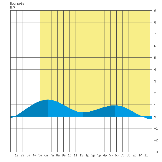 Niyrakpak Lagoon entrance tide chart for Thursday, May 19, 2022