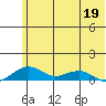 Niyrakpak Lagoon entrance tide chart for Thursday, May 19, 2022