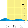 Niyrakpak Lagoon entrance tide chart for Sunday, May 1, 2022