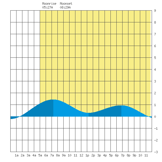 Niyrakpak Lagoon entrance tide chart for Friday, May 20, 2022