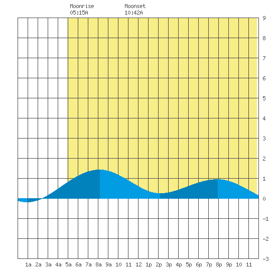 Niyrakpak Lagoon entrance tide chart for Saturday, May 21, 2022