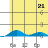 Niyrakpak Lagoon entrance tide chart for Saturday, May 21, 2022