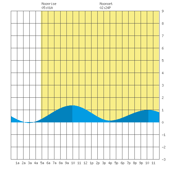 Niyrakpak Lagoon entrance tide chart for Monday, May 23, 2022