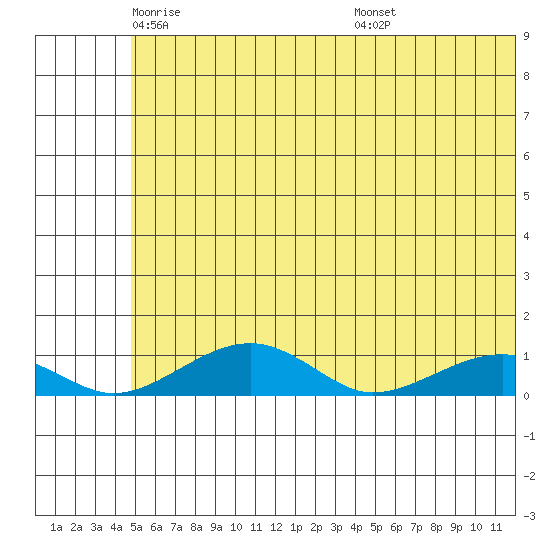Niyrakpak Lagoon entrance tide chart for Tuesday, May 24, 2022