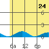 Niyrakpak Lagoon entrance tide chart for Tuesday, May 24, 2022
