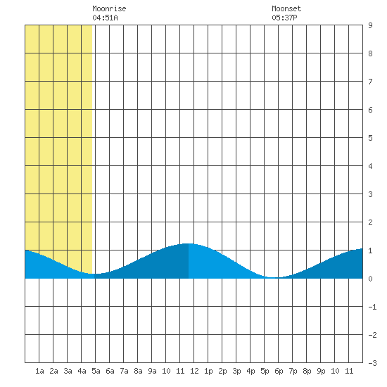Niyrakpak Lagoon entrance tide chart for Wednesday, May 25, 2022