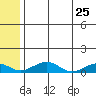 Niyrakpak Lagoon entrance tide chart for Wednesday, May 25, 2022