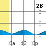 Niyrakpak Lagoon entrance tide chart for Thursday, May 26, 2022