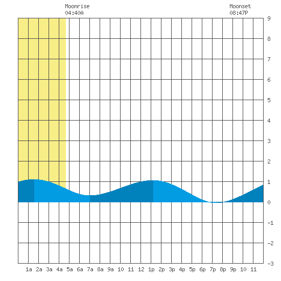 Niyrakpak Lagoon entrance tide chart for Friday, May 27, 2022