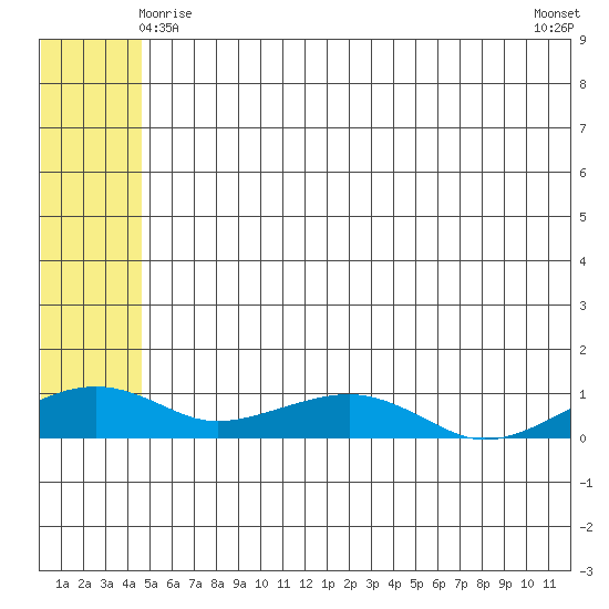 Niyrakpak Lagoon entrance tide chart for Saturday, May 28, 2022