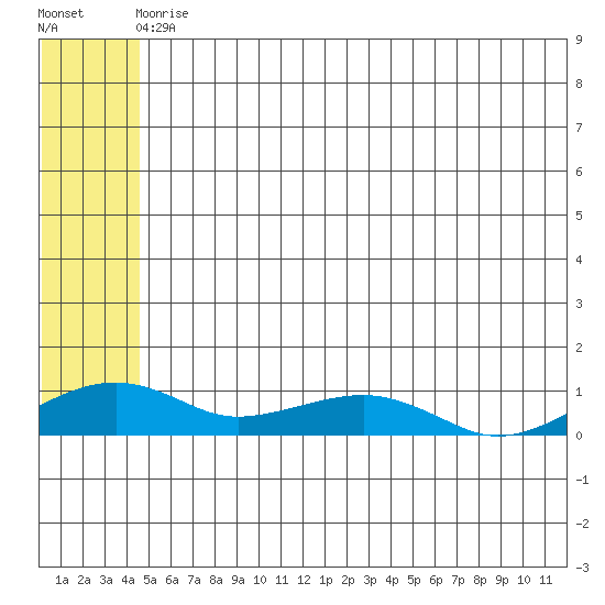Niyrakpak Lagoon entrance tide chart for Sunday, May 29, 2022