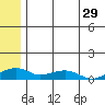 Niyrakpak Lagoon entrance tide chart for Sunday, May 29, 2022