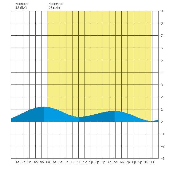 Niyrakpak Lagoon entrance tide chart for Monday, May 2, 2022