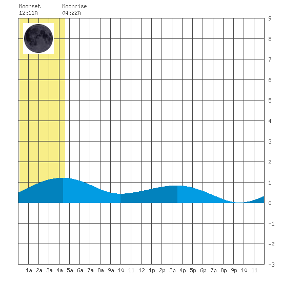 Niyrakpak Lagoon entrance tide chart for Monday, May 30, 2022