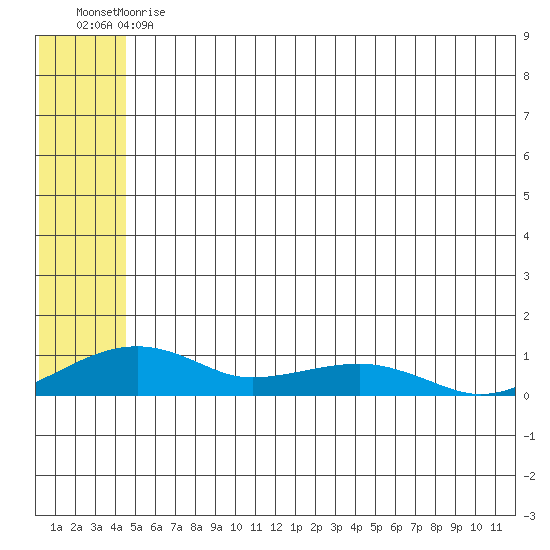 Niyrakpak Lagoon entrance tide chart for Tuesday, May 31, 2022