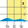 Niyrakpak Lagoon entrance tide chart for Tuesday, May 3, 2022