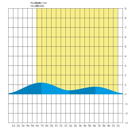 Niyrakpak Lagoon entrance tide chart for Wednesday, May 4, 2022