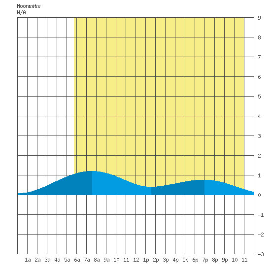 Niyrakpak Lagoon entrance tide chart for Thursday, May 5, 2022