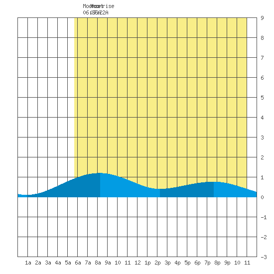 Niyrakpak Lagoon entrance tide chart for Friday, May 6, 2022