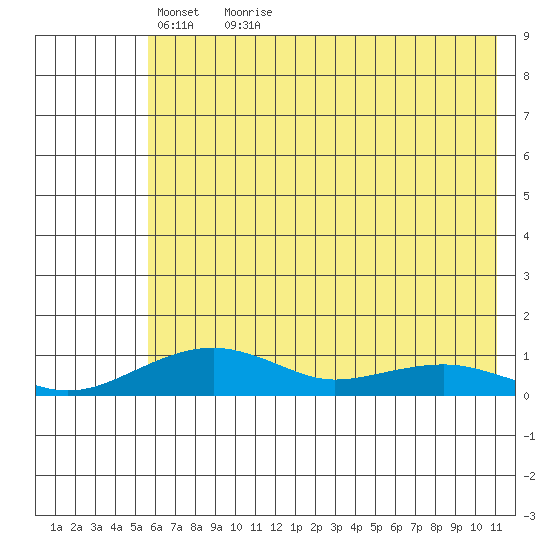 Niyrakpak Lagoon entrance tide chart for Saturday, May 7, 2022