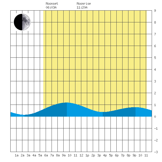 Niyrakpak Lagoon entrance tide chart for Sunday, May 8, 2022