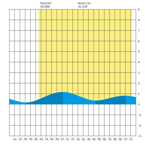 Niyrakpak Lagoon entrance tide chart for Monday, May 9, 2022
