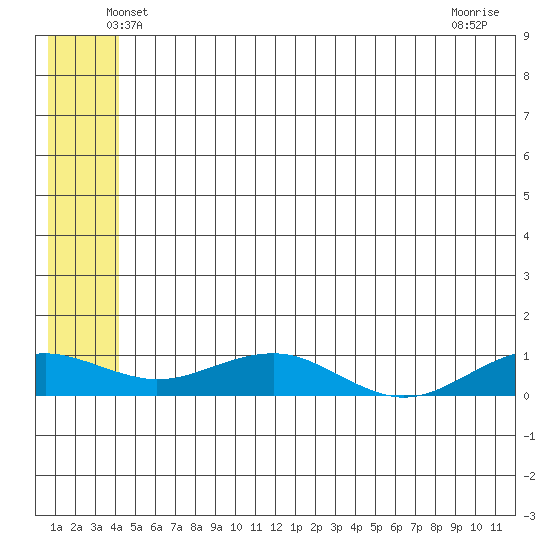 Niyrakpak Lagoon entrance tide chart for Saturday, June 11, 2022