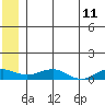 Niyrakpak Lagoon entrance tide chart for Saturday, June 11, 2022