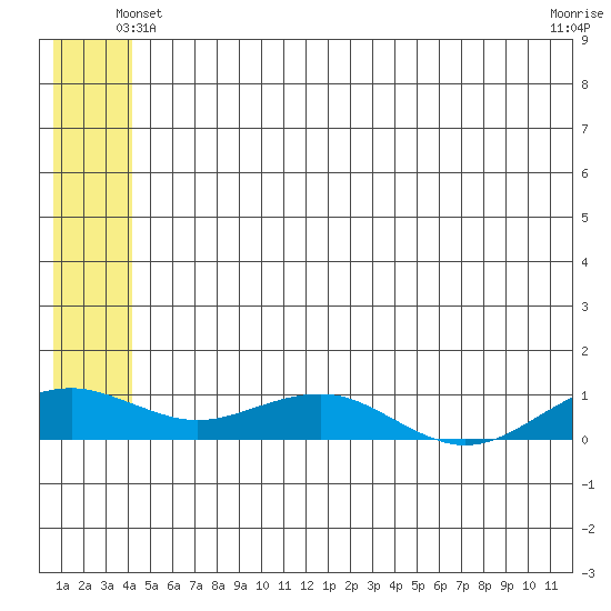 Niyrakpak Lagoon entrance tide chart for Sunday, June 12, 2022
