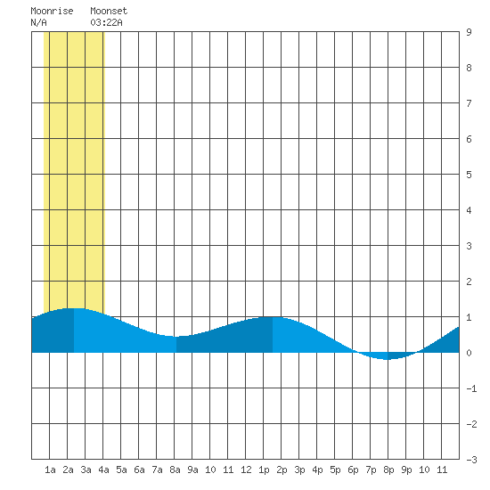 Niyrakpak Lagoon entrance tide chart for Monday, June 13, 2022