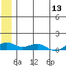 Niyrakpak Lagoon entrance tide chart for Monday, June 13, 2022