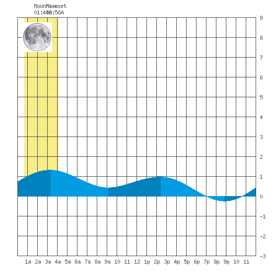 Niyrakpak Lagoon entrance tide chart for Tuesday, June 14, 2022
