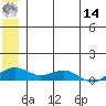 Niyrakpak Lagoon entrance tide chart for Tuesday, June 14, 2022
