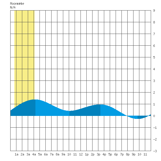 Niyrakpak Lagoon entrance tide chart for Wednesday, June 15, 2022