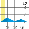 Niyrakpak Lagoon entrance tide chart for Friday, June 17, 2022