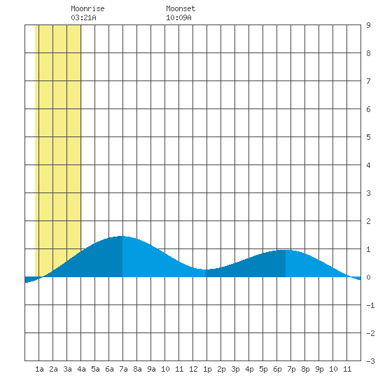 Niyrakpak Lagoon entrance tide chart for Saturday, June 18, 2022